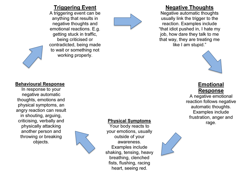 ANGER CYCLE CLIENT VERSION THINKCBT